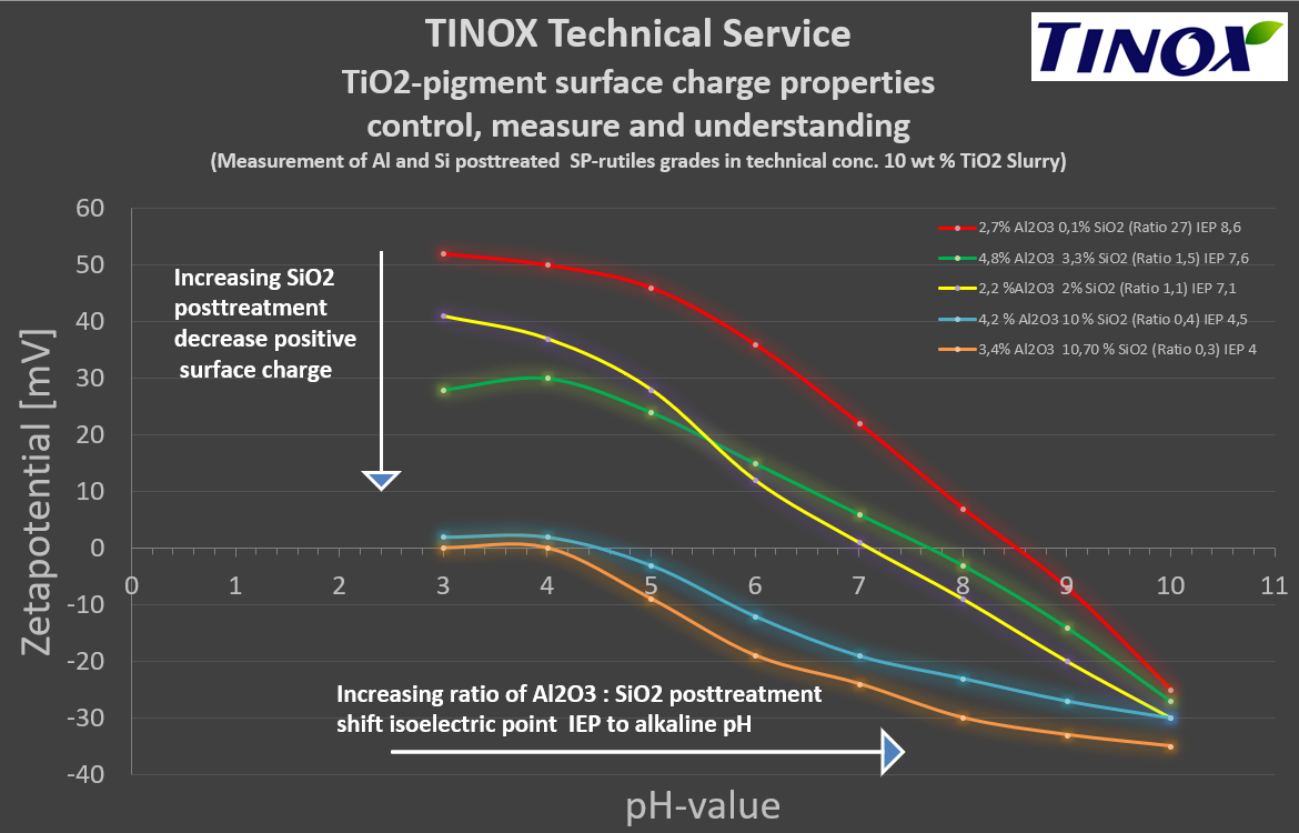 Tio2 pigment surface charge properties control, measure and understanding
