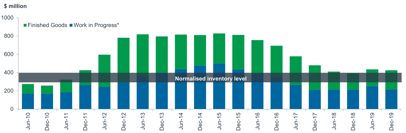 After four years of destocking Iluka inventories had fallen back to historic levels by the end of 2019($425 million) RESOURCE: Iluka, DONGXING SECURITIES