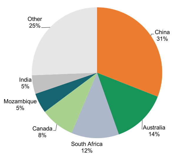 Australia, South Africa, Canada, China are the major players RESOURCE: Iluka, DONGXING SECURITIES