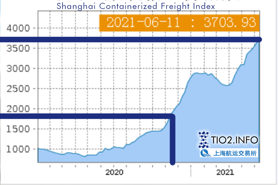 China Containerized Freight Index reached a new record high