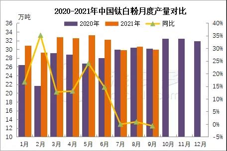 Monthly output comparison between 2020 & 2021, Purple2020, Orange2021; source: https://mp.weixin.qq.com/s/-AxixVzGAY1fTjT-I6JvAA, by tuduoduo statistics