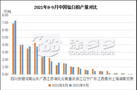 Aug.2021 vs Sep.2021 China tio2 output comparison, Blue202109, Orange202108; source: https://mp.weixin.qq.com/s/-AxixVzGAY1fTjT-I6JvAA, by tuduoduo statistics