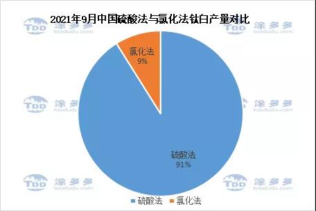 Sep.2021 China tio2 output comparison between SP&CP, blue SP, orange CP; source: https://mp.weixin.qq.com/s/-AxixVzGAY1fTjT-I6JvAA, by tuduoduo statistics
