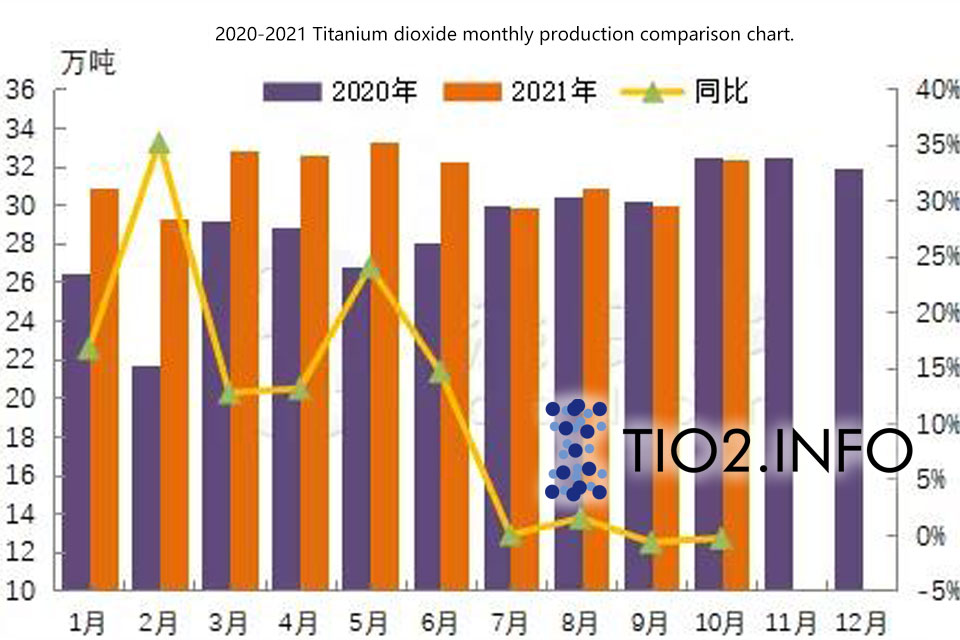 Analysis of Titanium Dioxide Production in October 2021