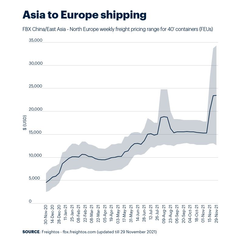 Asia to Europe Shipping