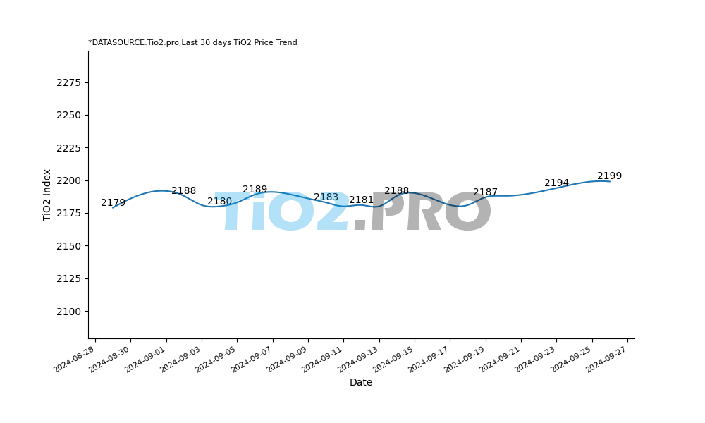 Titanium dioxide price index 2201.89