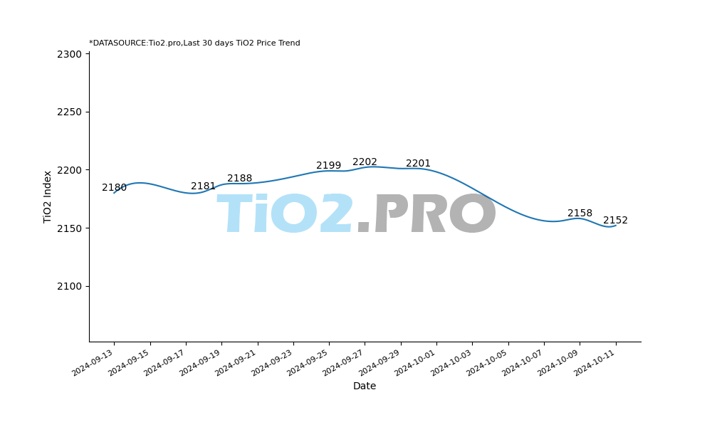 Titanium dioxide price index 2152.19