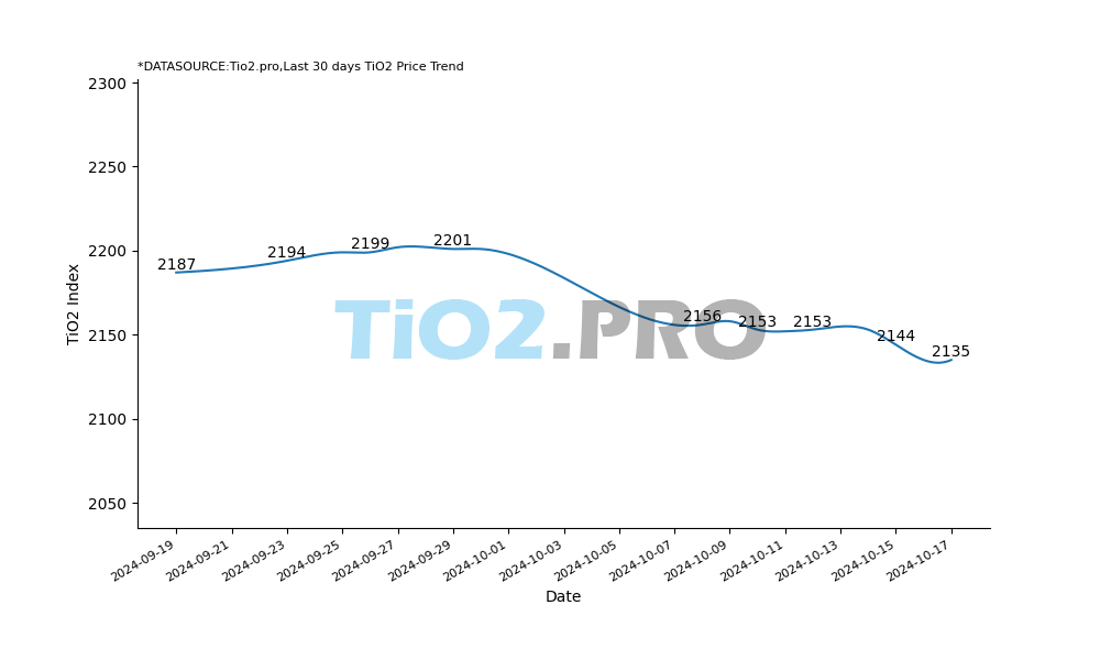 Titanium dioxide price index 2134.82