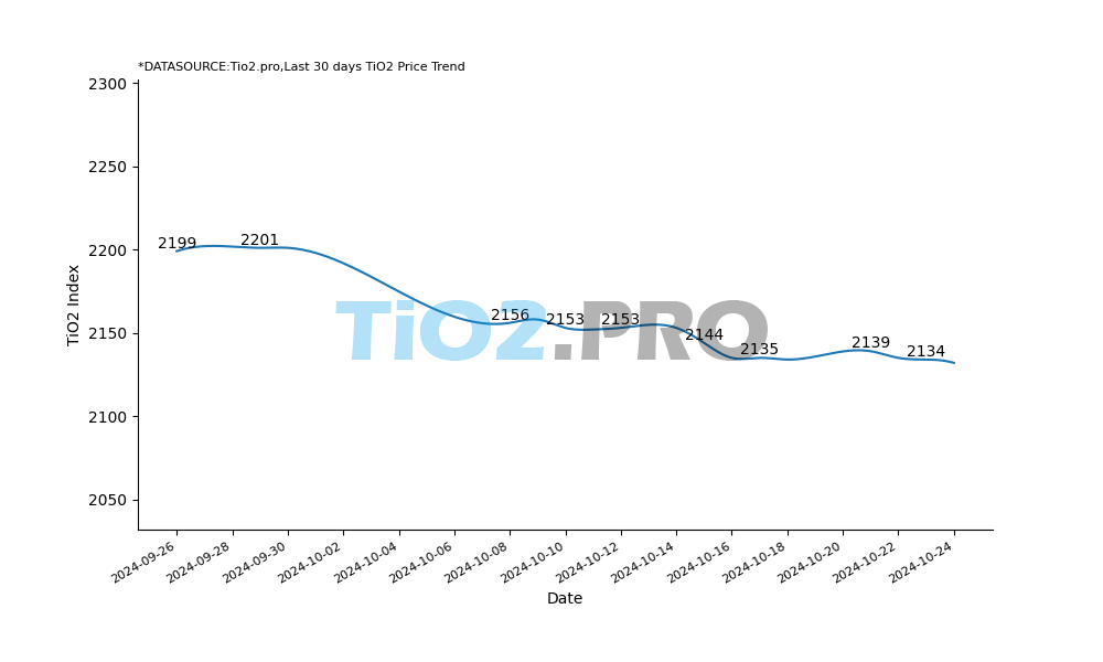 Titanium dioxide price index 2131.15