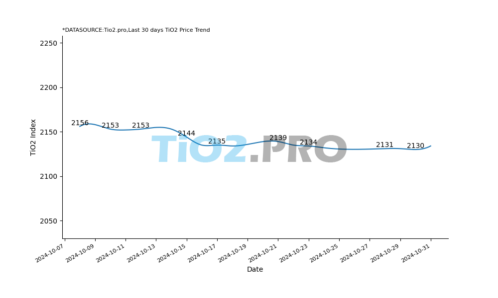 Titanium dioxide price index 2131.2