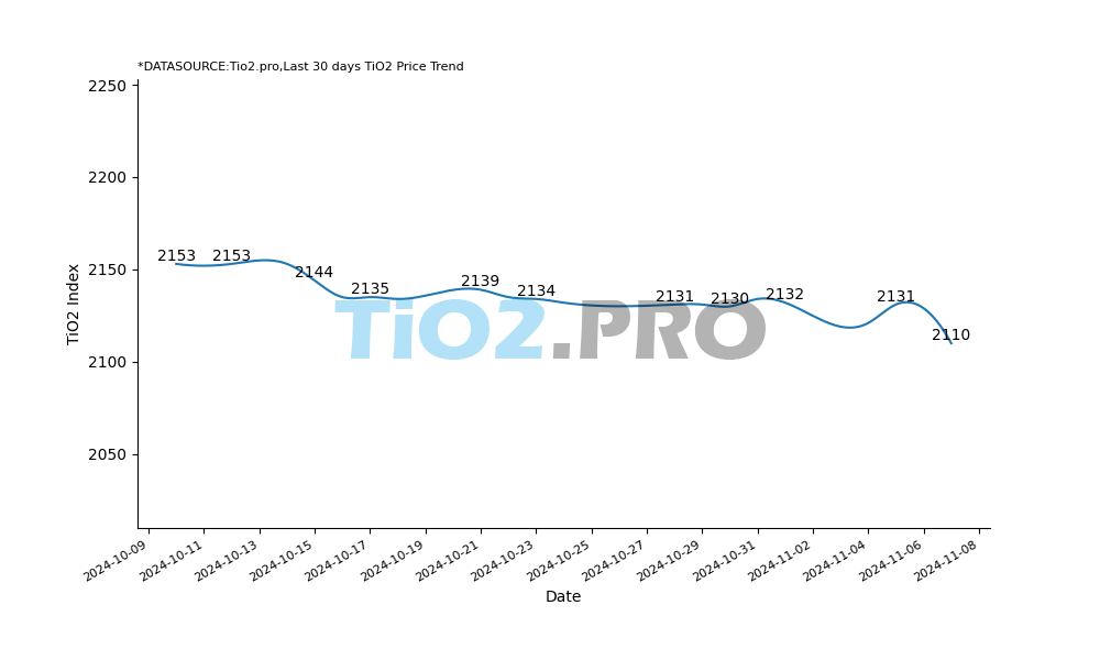 Titanium dioxide price index 2077.3