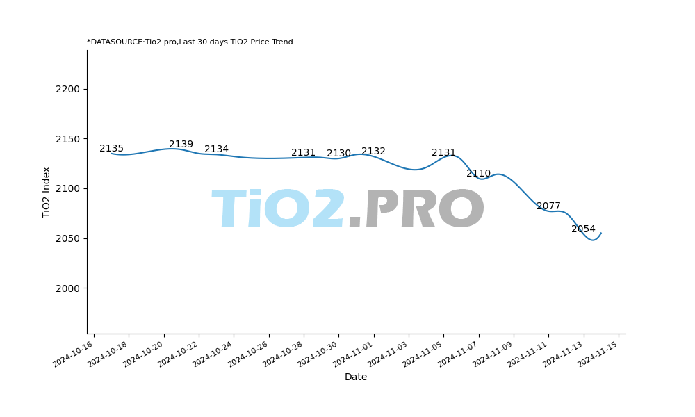 Titanium Dioxide Industry Perspective Weekly-2024-11-08 to 2024-11-15