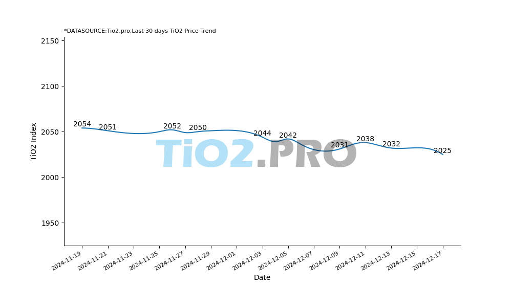 Titanium dioxide price index 2025.24